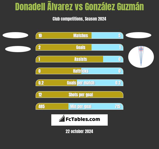 Donadell Ãlvarez vs González Guzmán h2h player stats