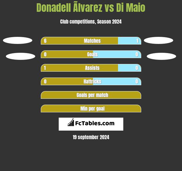 Donadell Ãlvarez vs Di Maio h2h player stats