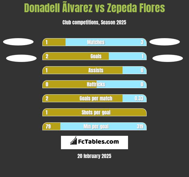 Donadell Ãlvarez vs Zepeda Flores h2h player stats