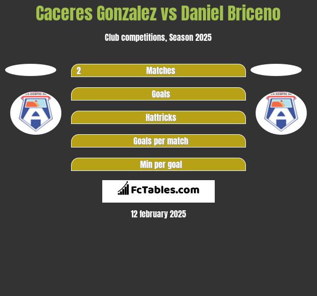 Caceres Gonzalez vs Daniel Briceno h2h player stats