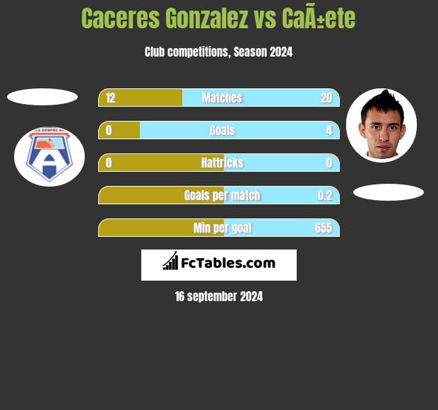 Caceres Gonzalez vs CaÃ±ete h2h player stats