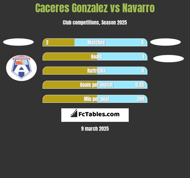 Caceres Gonzalez vs Navarro h2h player stats