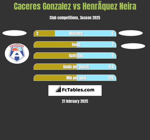 Caceres Gonzalez vs HenrÃ­quez Neira h2h player stats