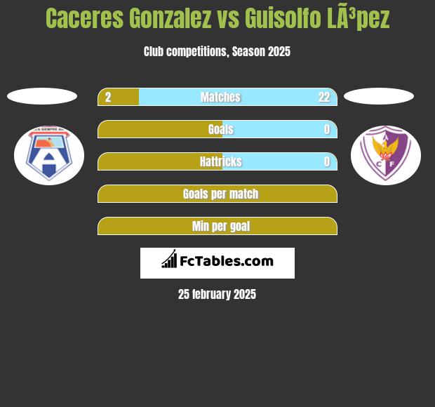 Caceres Gonzalez vs Guisolfo LÃ³pez h2h player stats