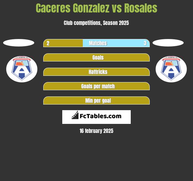 Caceres Gonzalez vs Rosales h2h player stats