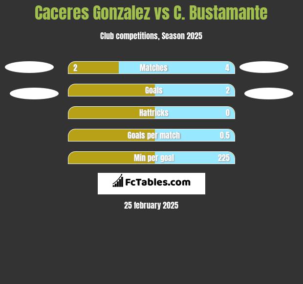 Caceres Gonzalez vs C. Bustamante h2h player stats