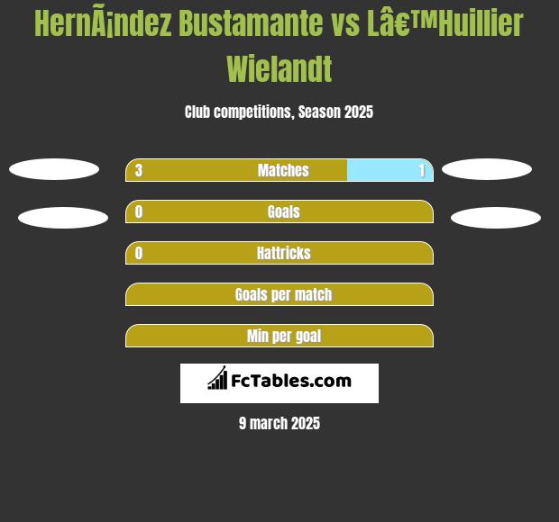 HernÃ¡ndez Bustamante vs Lâ€™Huillier Wielandt h2h player stats