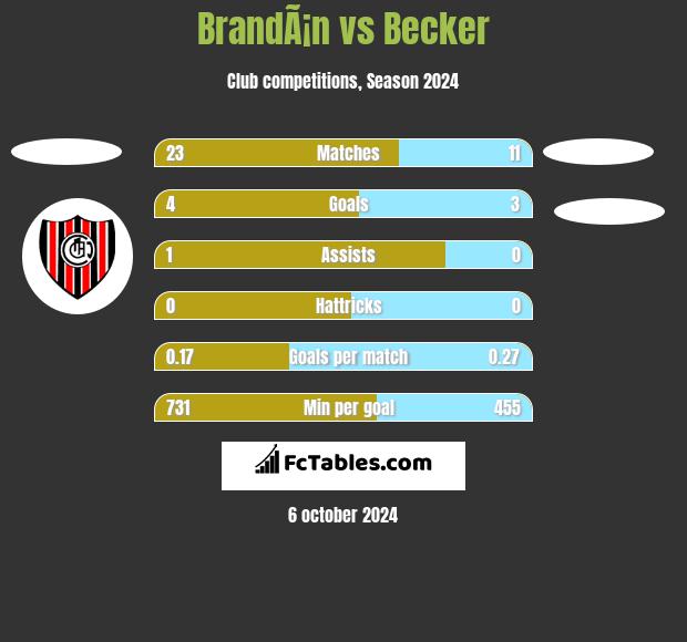 BrandÃ¡n vs Becker h2h player stats