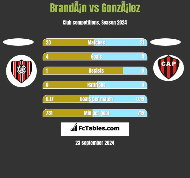 BrandÃ¡n vs GonzÃ¡lez h2h player stats