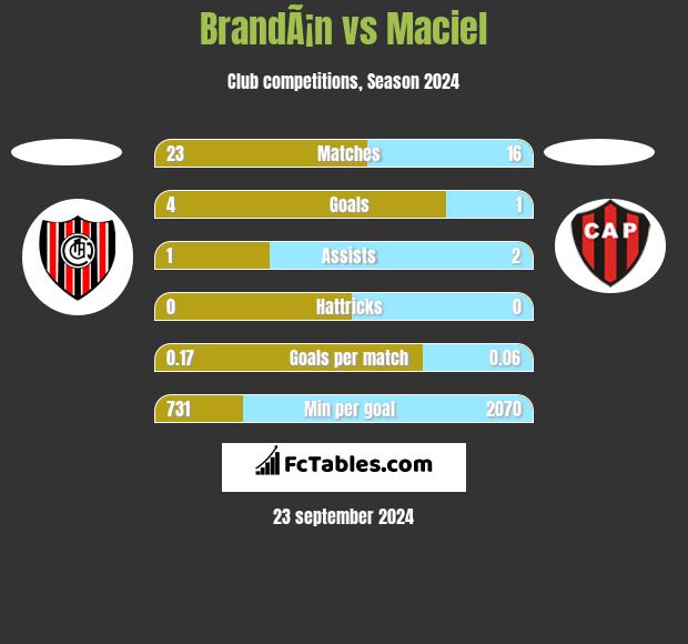 BrandÃ¡n vs Maciel h2h player stats