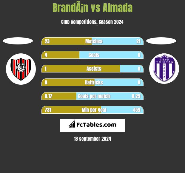 BrandÃ¡n vs Almada h2h player stats