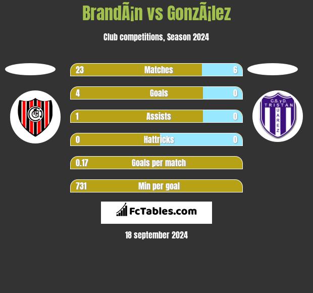 BrandÃ¡n vs GonzÃ¡lez h2h player stats