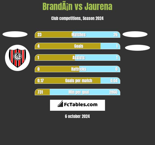 BrandÃ¡n vs Jaurena h2h player stats