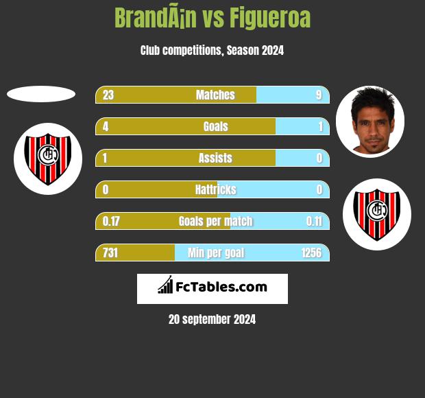 BrandÃ¡n vs Figueroa h2h player stats