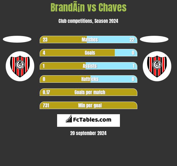 BrandÃ¡n vs Chaves h2h player stats