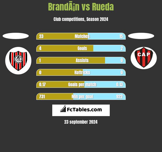 BrandÃ¡n vs Rueda h2h player stats