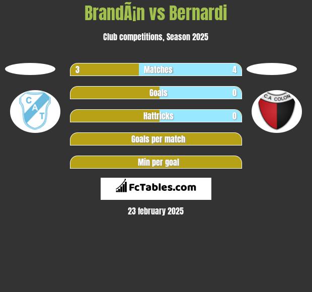 BrandÃ¡n vs Bernardi h2h player stats