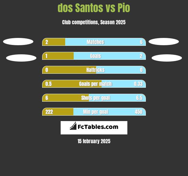 dos Santos vs Pio h2h player stats