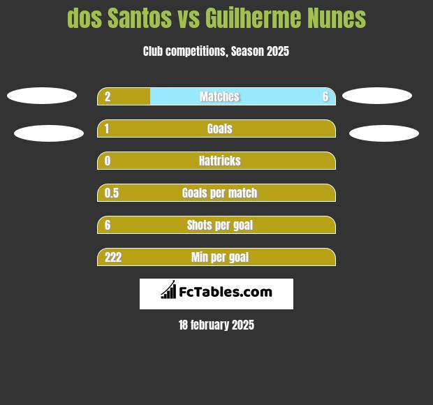 dos Santos vs Guilherme Nunes h2h player stats