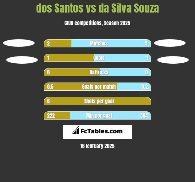 dos Santos vs da Silva Souza h2h player stats