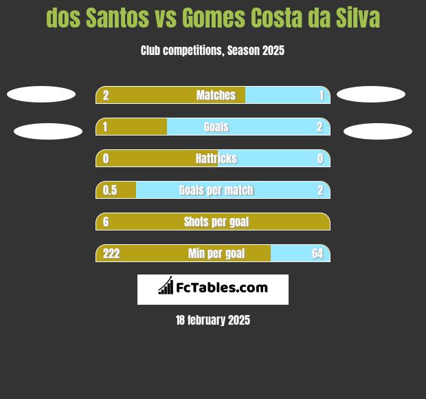 dos Santos vs Gomes Costa da Silva h2h player stats