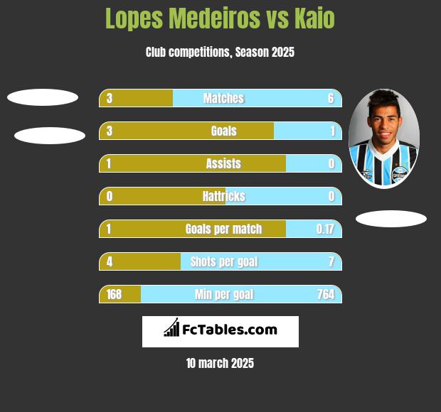 Lopes Medeiros vs Kaio h2h player stats