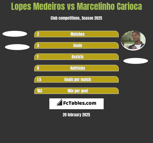 Lopes Medeiros vs Marcelinho Carioca h2h player stats