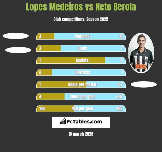 Lopes Medeiros vs Neto Berola h2h player stats