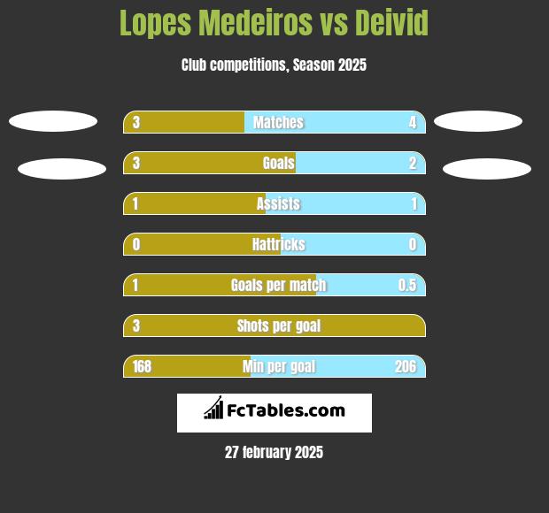 Lopes Medeiros vs Deivid h2h player stats