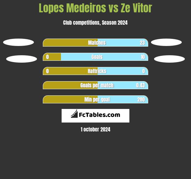 Lopes Medeiros vs Ze Vitor h2h player stats