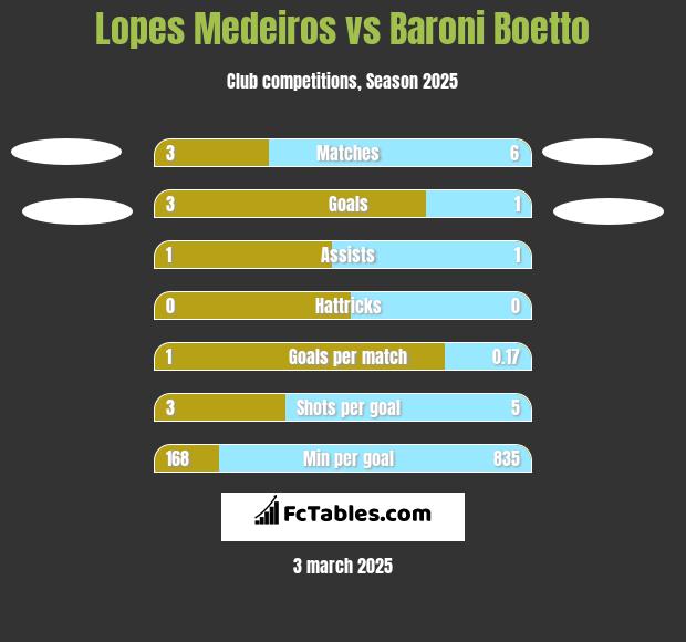 Lopes Medeiros vs Baroni Boetto h2h player stats