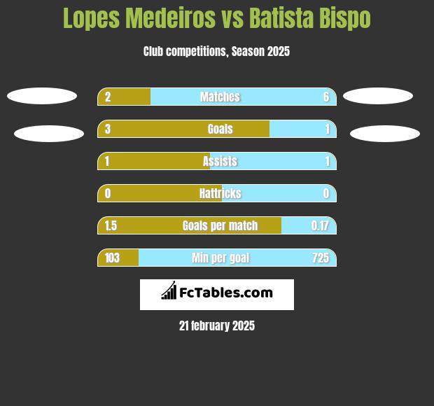 Lopes Medeiros vs Batista Bispo h2h player stats