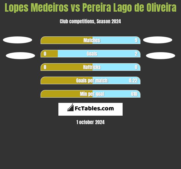 Lopes Medeiros vs Pereira Lago de Oliveira h2h player stats