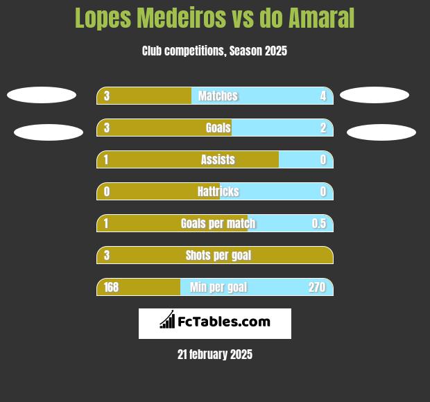 Lopes Medeiros vs do Amaral h2h player stats