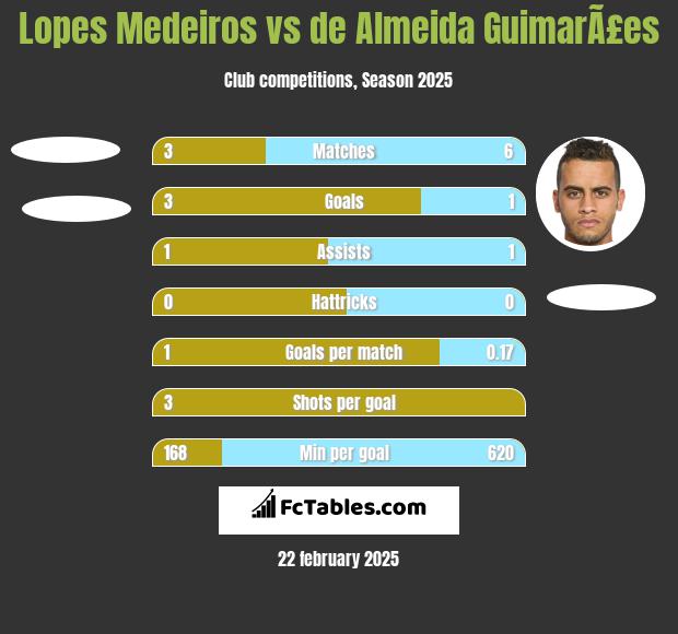 Lopes Medeiros vs de Almeida GuimarÃ£es h2h player stats