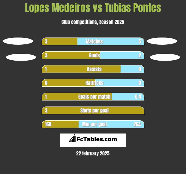 Lopes Medeiros vs Tubias Pontes h2h player stats