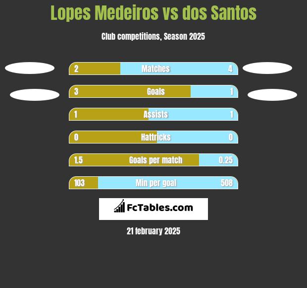 Lopes Medeiros vs dos Santos h2h player stats