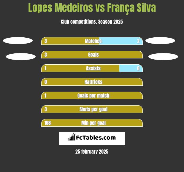 Lopes Medeiros vs França Silva h2h player stats