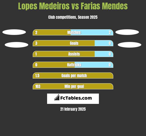 Lopes Medeiros vs Farias Mendes h2h player stats