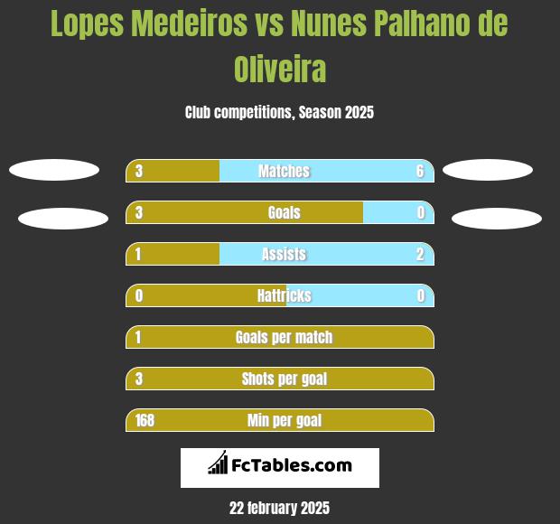 Lopes Medeiros vs Nunes Palhano de Oliveira h2h player stats