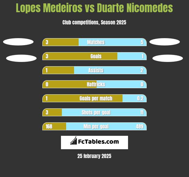 Lopes Medeiros vs Duarte Nicomedes h2h player stats