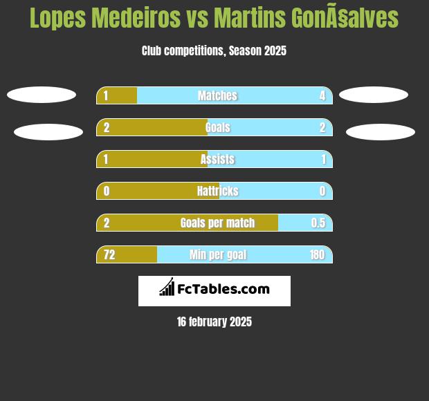 Lopes Medeiros vs Martins GonÃ§alves h2h player stats