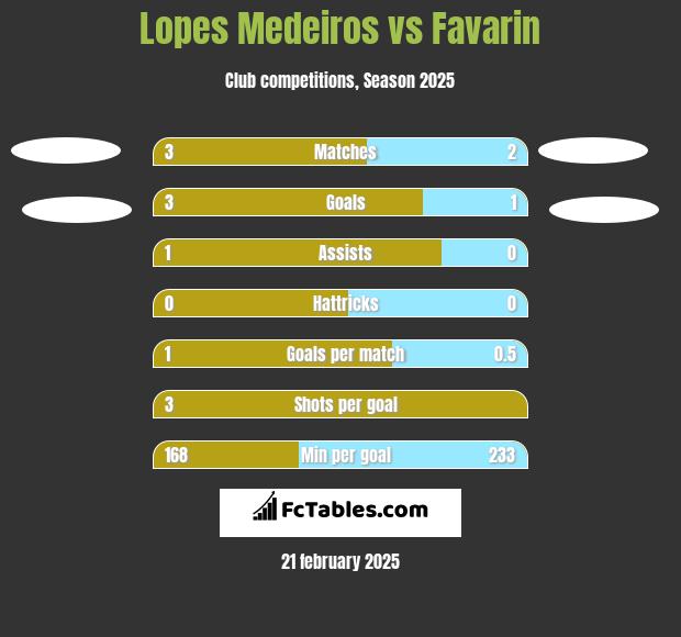 Lopes Medeiros vs Favarin h2h player stats