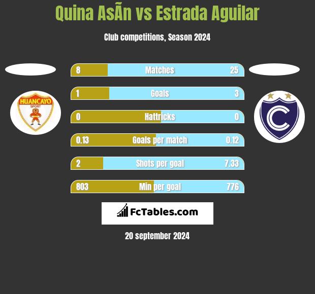 Quina AsÃ­n vs Estrada Aguilar h2h player stats