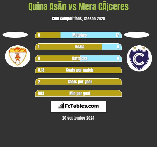 Quina AsÃ­n vs Mera CÃ¡ceres h2h player stats