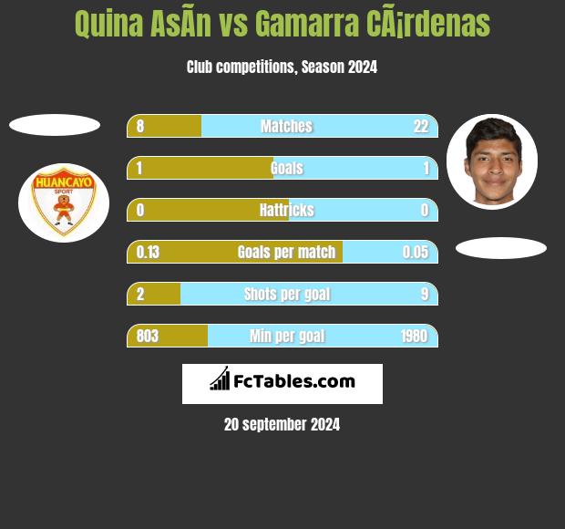 Quina AsÃ­n vs Gamarra CÃ¡rdenas h2h player stats