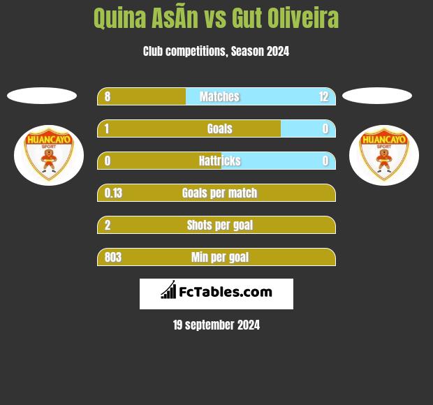 Quina AsÃ­n vs Gut Oliveira h2h player stats