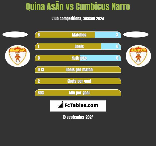 Quina AsÃ­n vs Cumbicus Narro h2h player stats