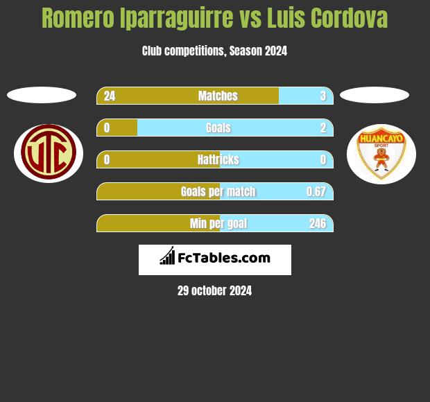 Romero Iparraguirre vs Luis Cordova h2h player stats