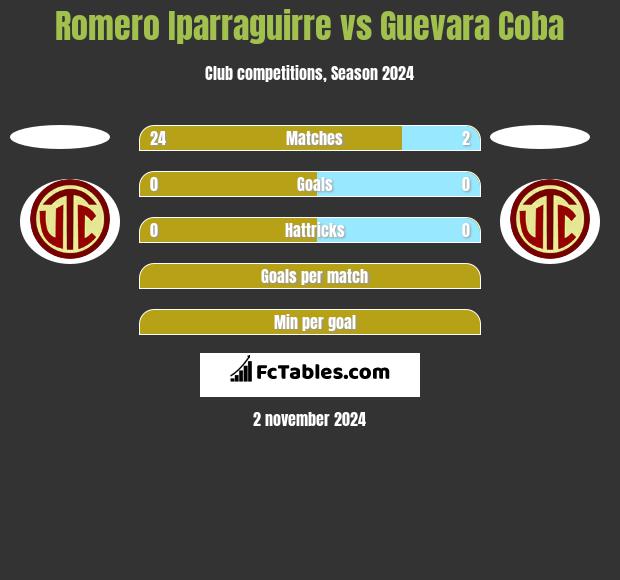 Romero Iparraguirre vs Guevara Coba h2h player stats